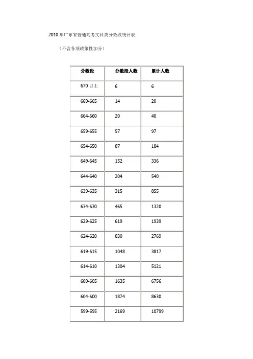 2010年广东省普通高考文科类分数段统计表