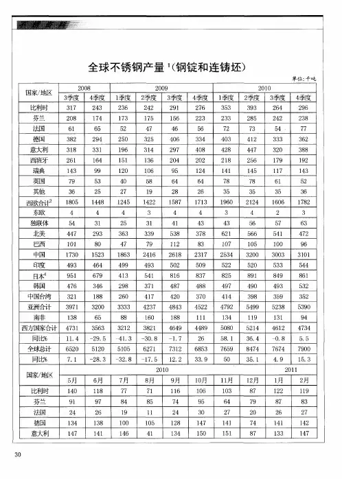 全球不锈钢产量 1(钢锭和连铸坯)