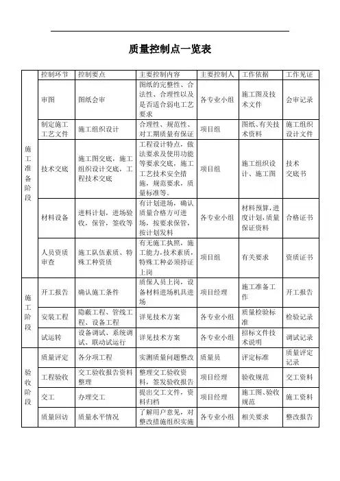 质量控制点一览表
