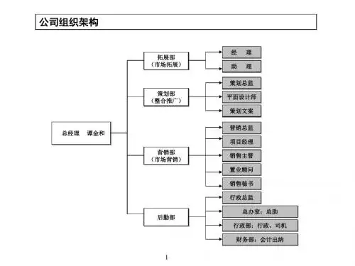 公司部门职能岗位职责简介