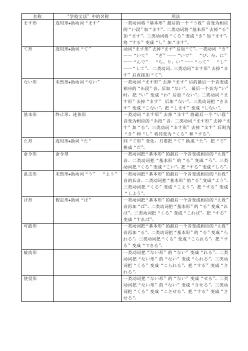 日语动词表