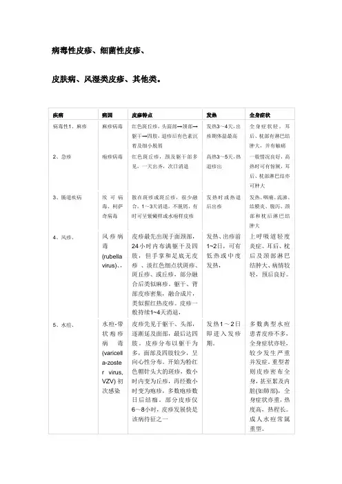 常见皮疹鉴别列表、