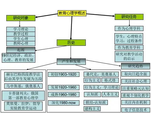 教育心理学思维导图