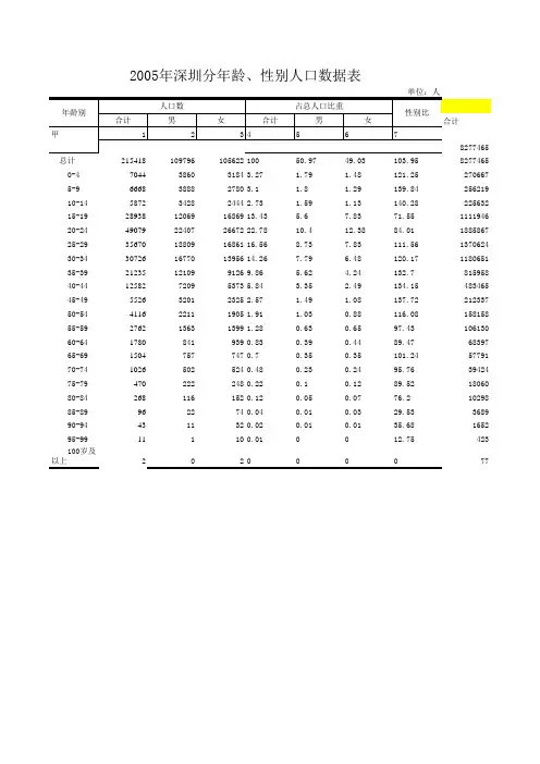 深圳2005年人口数据