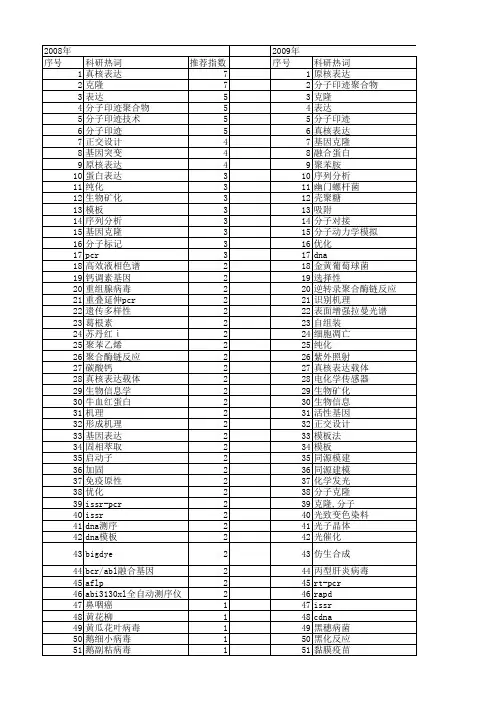 【国家自然科学基金】_模板分子_基金支持热词逐年推荐_【万方软件创新助手】_20140802