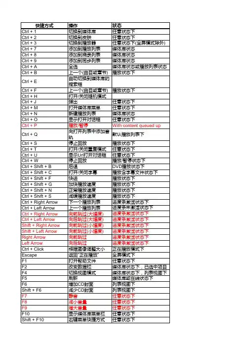 mediaplayer 快捷键