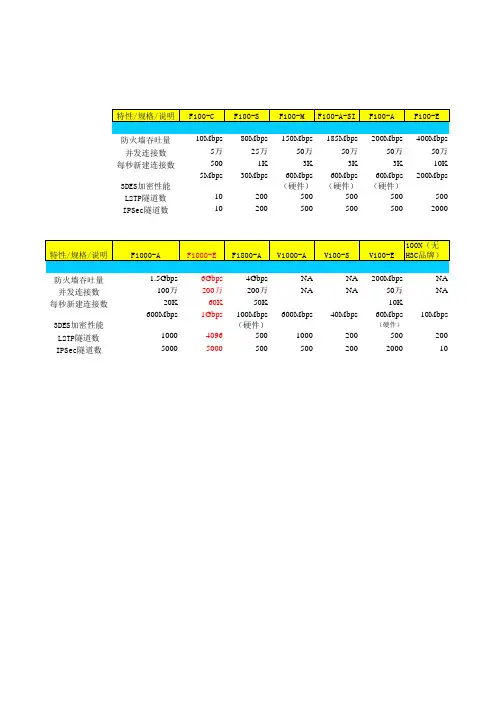 H3C防火墙详细参数