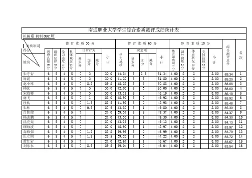 南通职业大学学生综合素质测评成绩统计表