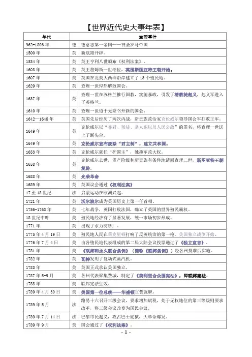 世界近代史大事年表 2