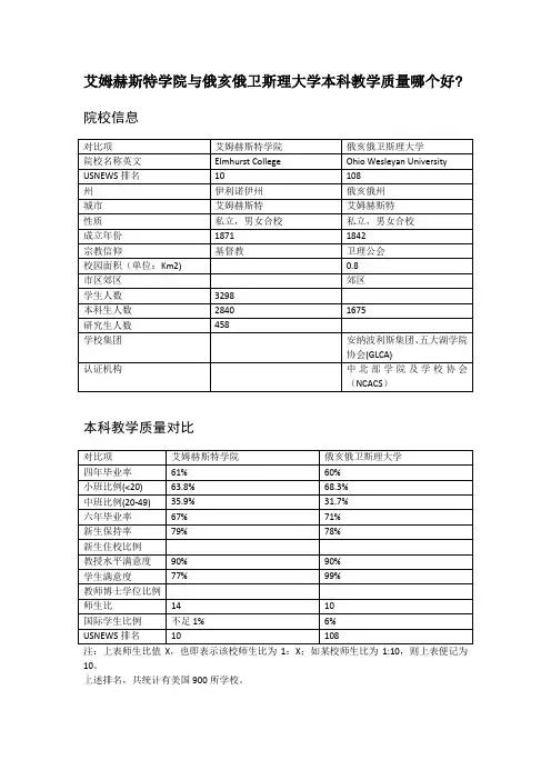 艾姆赫斯特学院与俄亥俄卫斯理大学本科教学质量对比