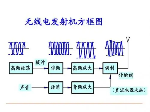 Chapter7振幅调制与解调解析