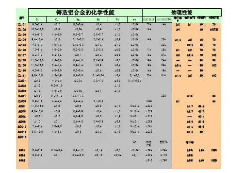 常用材料性能清单