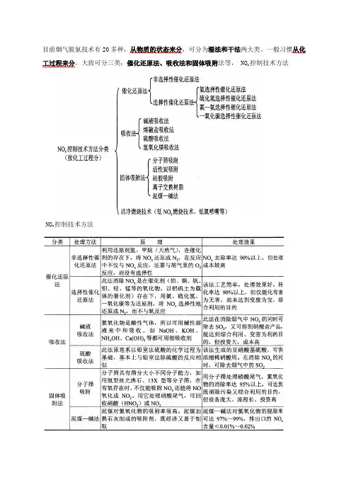 目前烟气脱氮技术有20多种