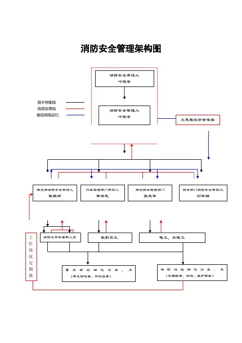 消防安全管理架构图