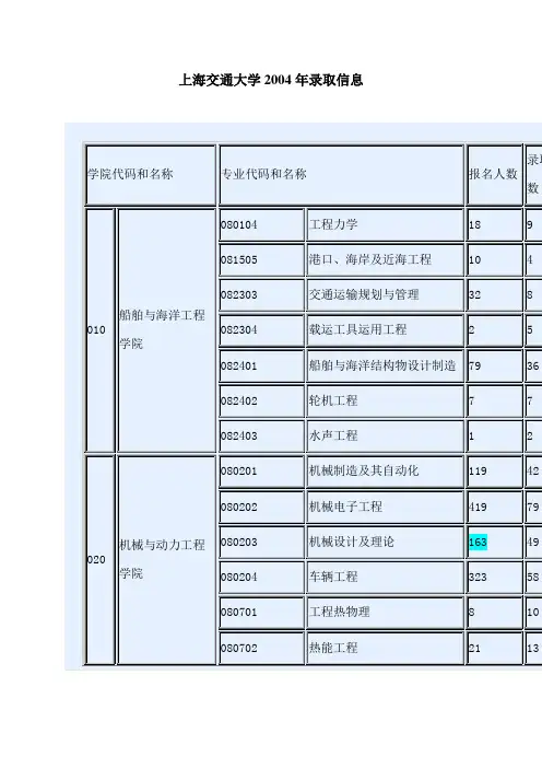 上海交通大学2004年录取信息