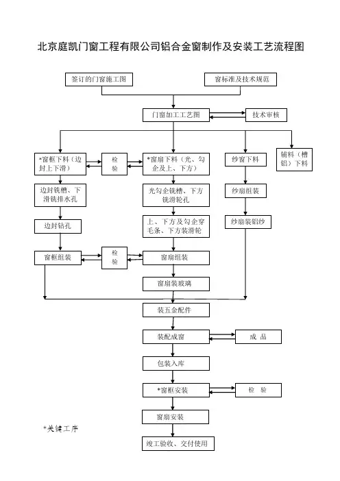 铝合金制作及安装工艺流程图