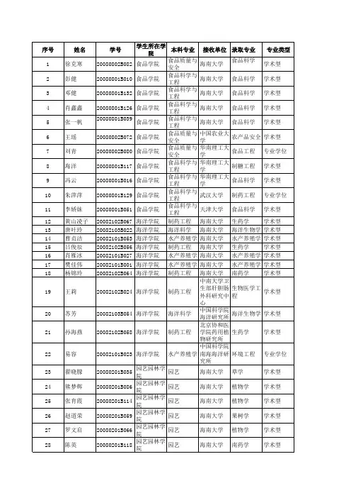 海南大学2012届保研名单