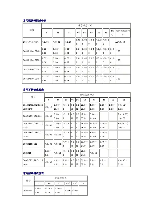 材料化学成份