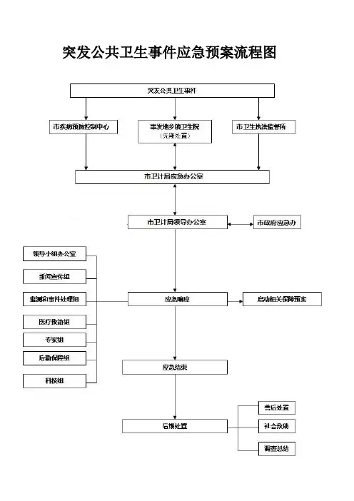 突发公共卫生事件应急预案流程图