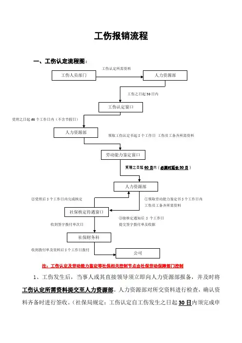 工伤报销流程