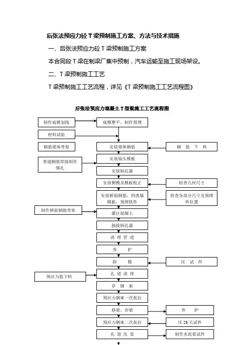 后张法预应力砼T梁预制施工方案、方法与技术措施