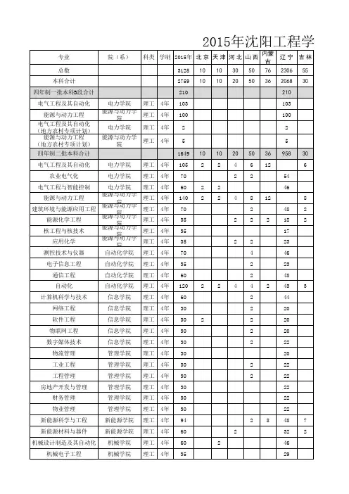 2015年沈阳工程学院招生计划