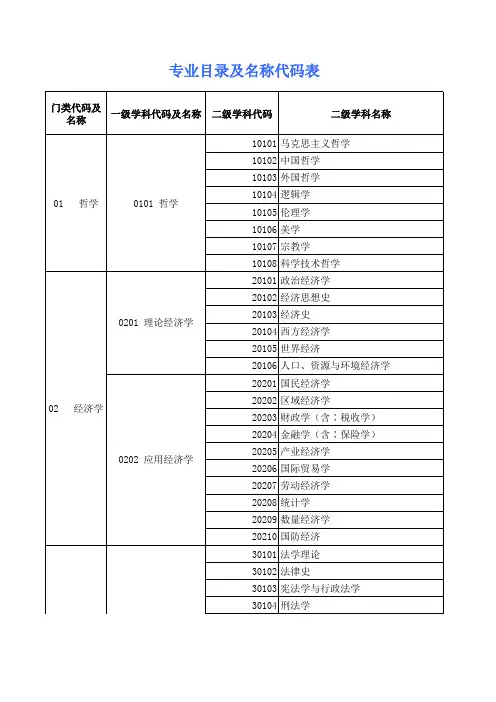 研究生专业目录及名称代码