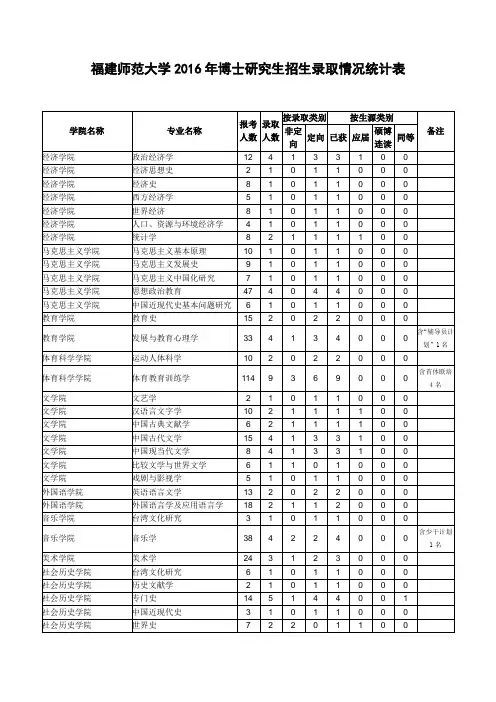 福建师范大学2016年博士研究生招生录取情况统计表