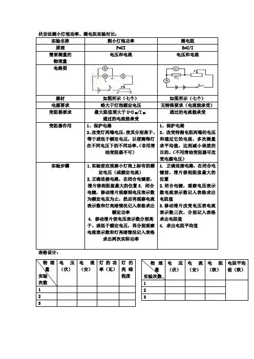伏安法测功率与伏安法测电阻实验对比