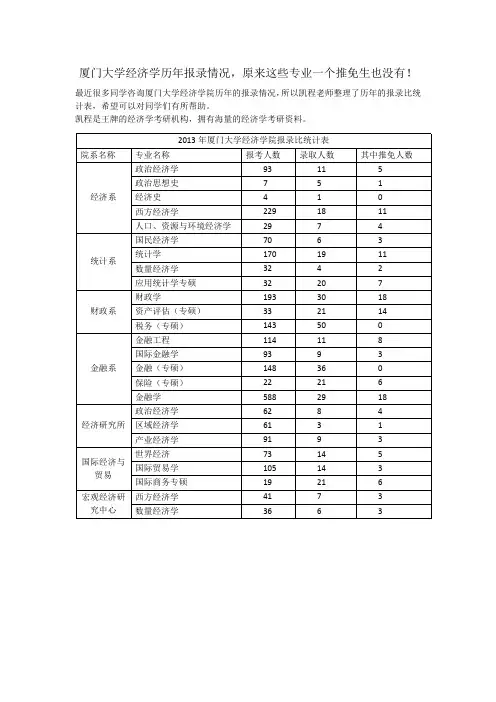厦门大学经济学历年报录情况