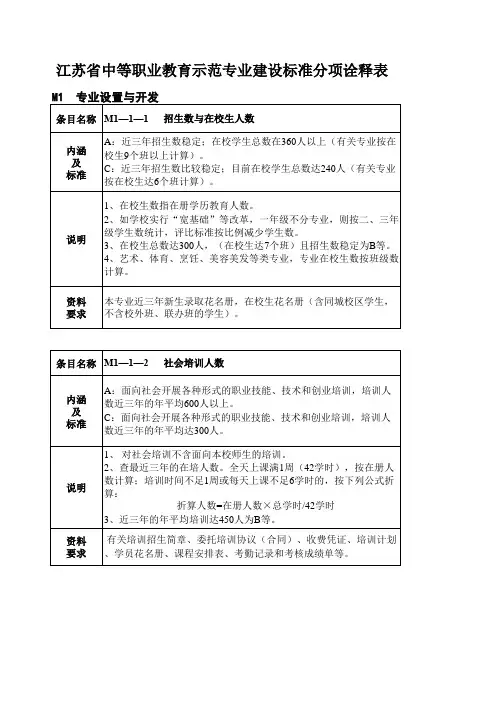 江苏省中等职业教育示范专业建设标准分项诠释表