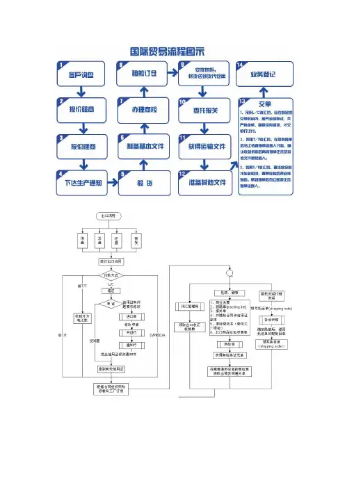国际贸易流程及信用证开立流程