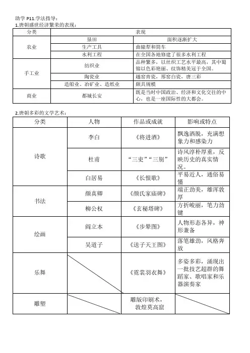 唐朝经济-文学艺术