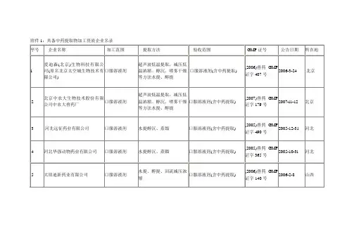 具备中药提取物加工资质企业名录