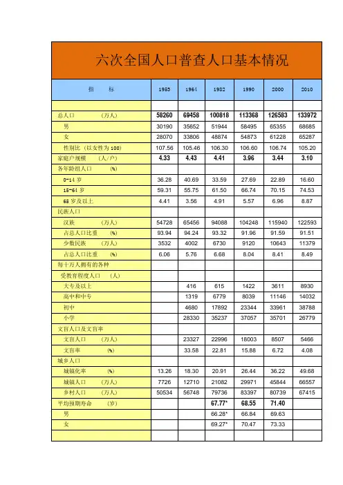 六次全国人口普查人口基本情况(2010,2000,1990,1982,1964,1953)