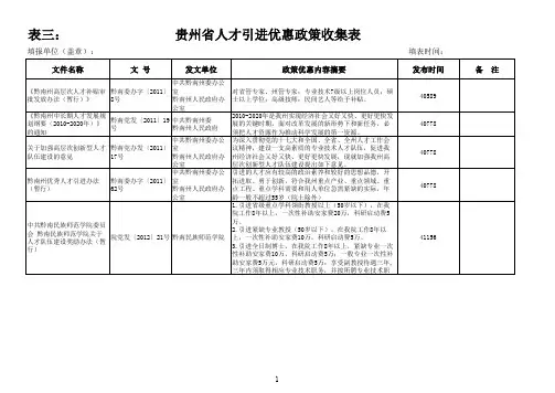 贵州省人才引进优惠政策收集表