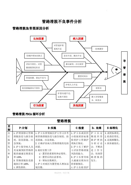 管路滑脱不良事件分析