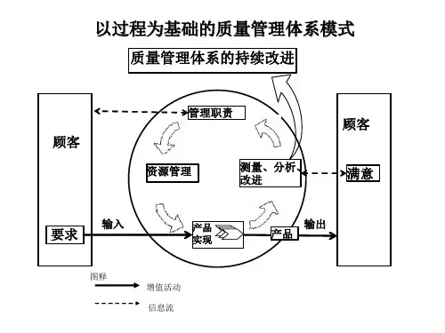ISO9000以过程为基础的质量管理体系模式