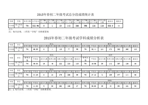 初二年级考试成绩统计模板