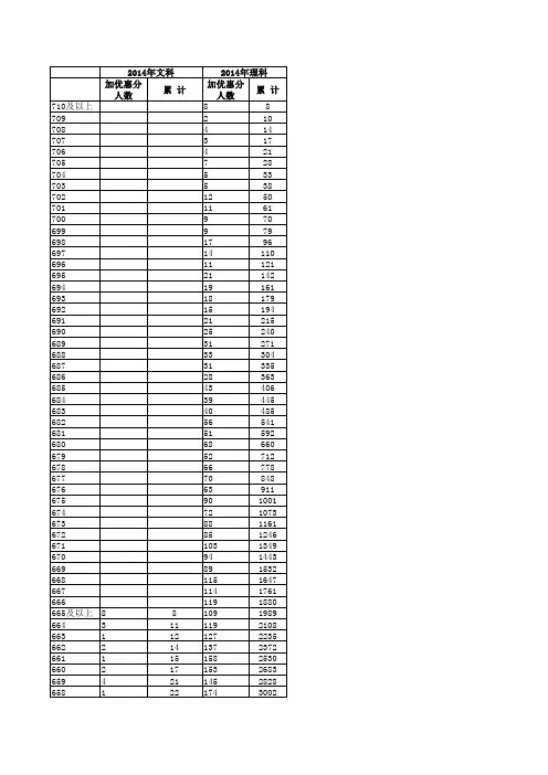 河北省2013-2015年文理科高考一分一档统计表