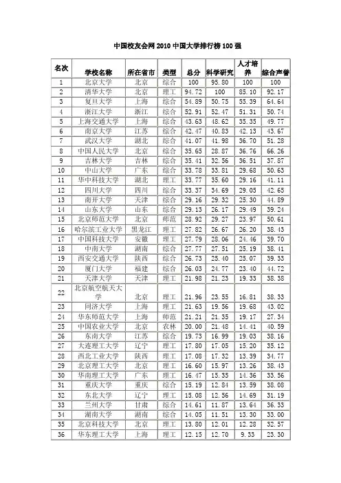 中国校友会网2010中国大学排行榜100强
