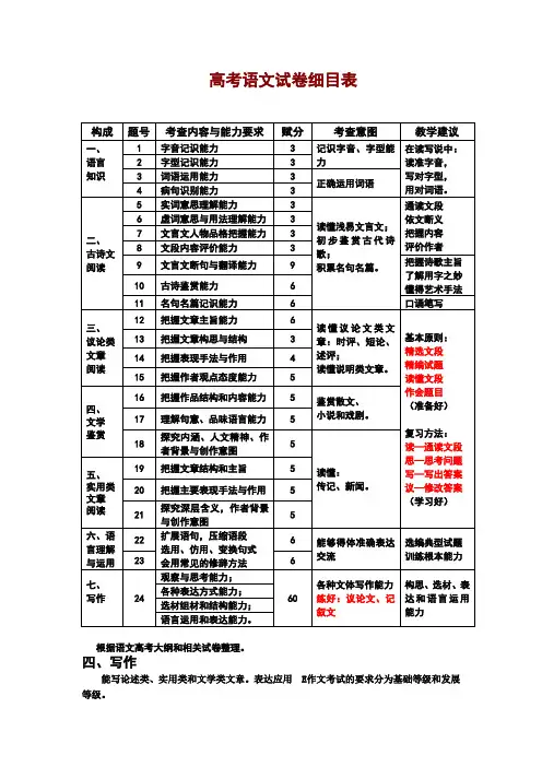 高中语文命题细目表