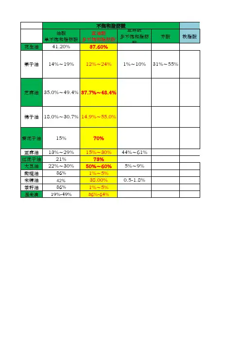 各食用油油酸组成成分和如何挑选