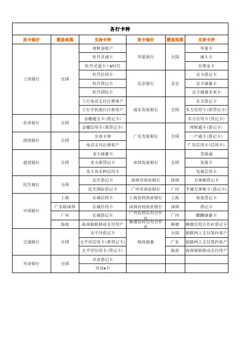 各大银行的卡种