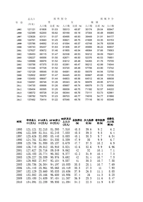 中国历年人口统计数据