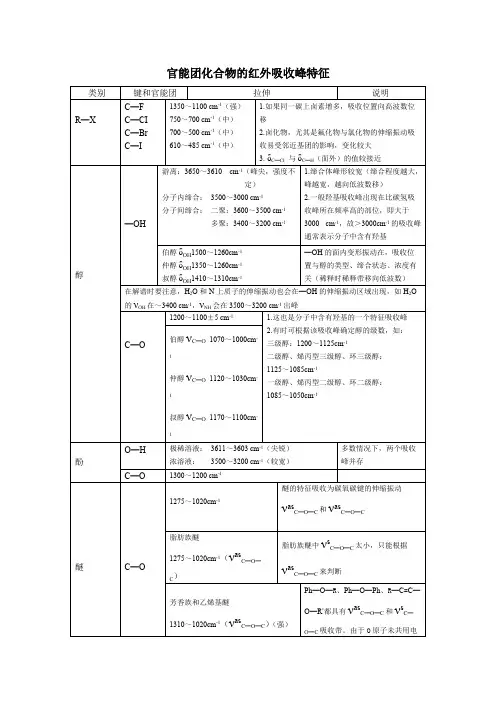 最全的官能团化合物的红外吸收峰特征