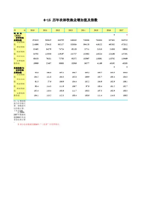 琼海市统计年鉴2019社会经济发展指标数据：6-15 历年农林牧渔业增加值及指数