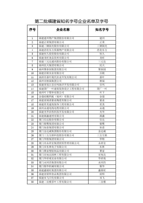 第二批福建省知名字号企业名单及字号