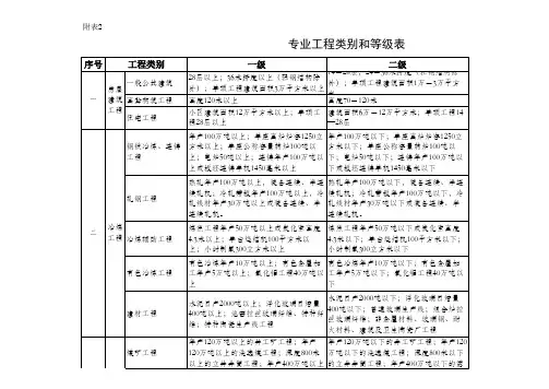 建筑工程项目经理等级划分标准