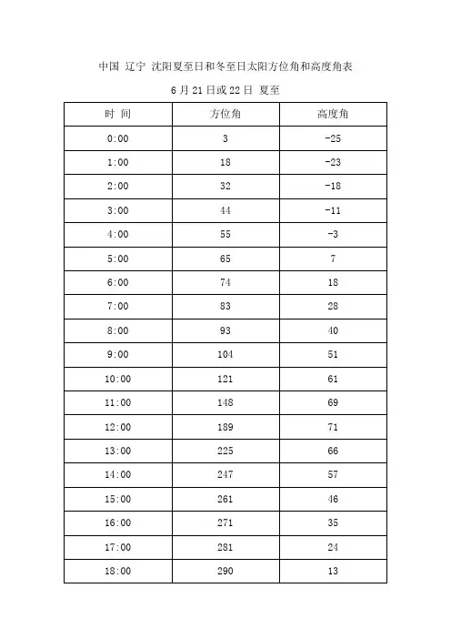 中国 辽宁 沈阳夏至日和冬至日太阳方位角和高度角表